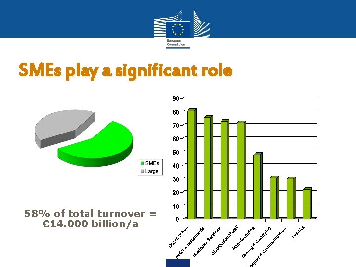 SMEs play a significant role 58% of total turnover = € 14. 000 billion/a