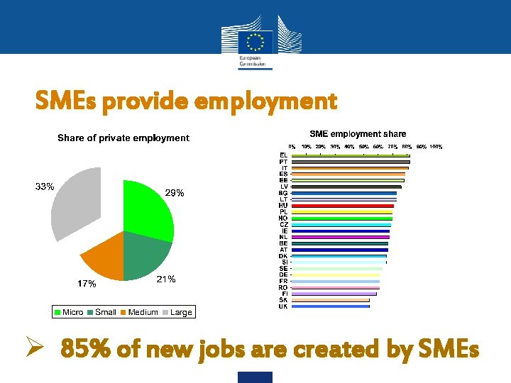 SMEs provide employment Ø 85% of new jobs are created by SMEs 