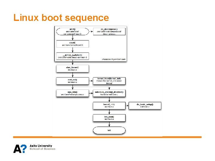 Linux boot sequence Linux boot sequence