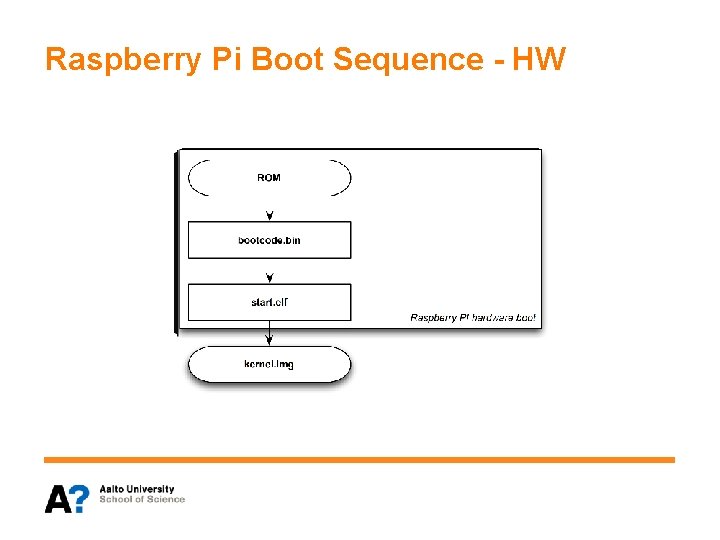 Raspberry Pi Boot Sequence - HW Raspberry Pi Boot Sequence - HW