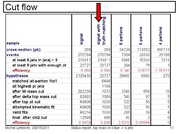 Cut flow Michel Lefebvre, 2007/02/21 Status report: top mass in t-tbar -> 6 jets