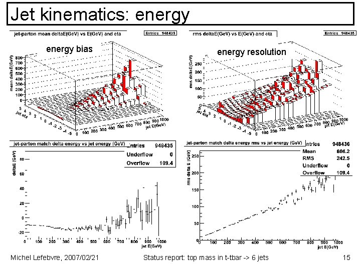 Jet kinematics: energy bias Michel Lefebvre, 2007/02/21 energy resolution Status report: top mass in