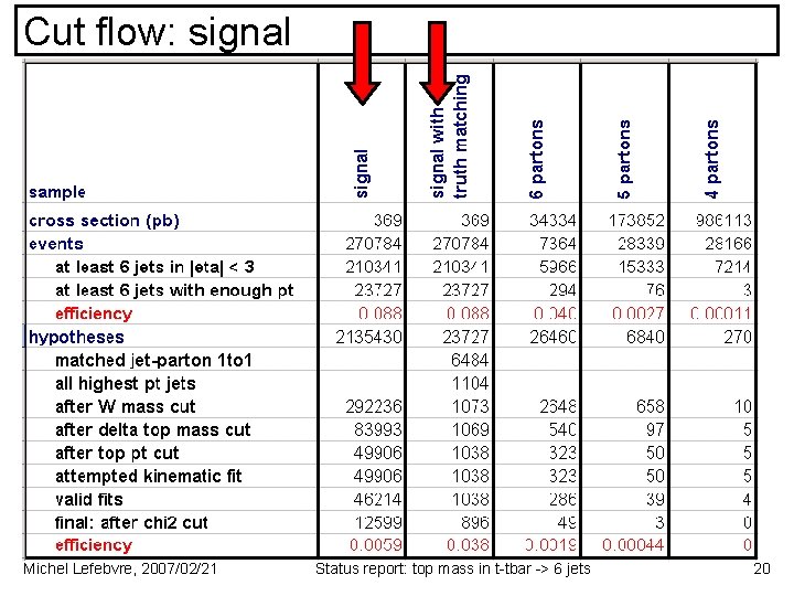 Cut flow: signal Michel Lefebvre, 2007/02/21 Status report: top mass in t-tbar -> 6