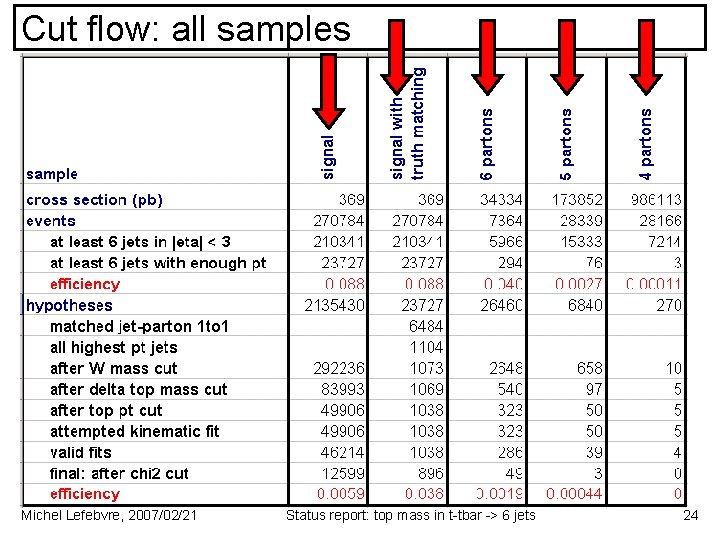 Cut flow: all samples Michel Lefebvre, 2007/02/21 Status report: top mass in t-tbar ->