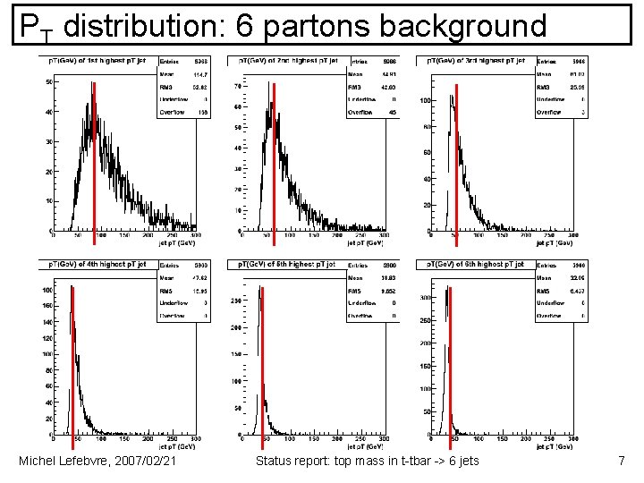PT distribution: 6 partons background Michel Lefebvre, 2007/02/21 Status report: top mass in t-tbar