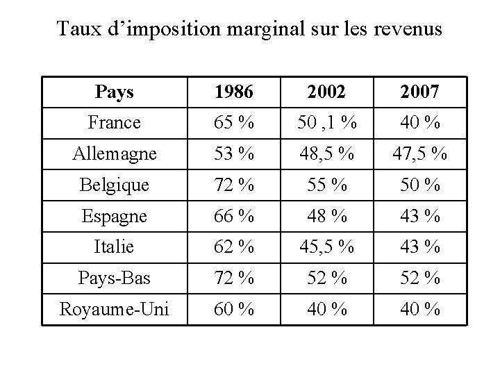 Taux d’imposition marginal sur les revenus Pays 1986 2002 2007 France 65 % 50