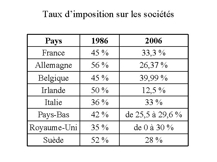 Taux d’imposition sur les sociétés Pays France Allemagne 1986 45 % 56 % 2006