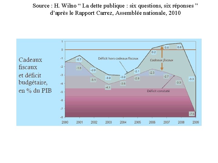 Source : H. Wilno “ La dette publique : six questions, six réponses ”