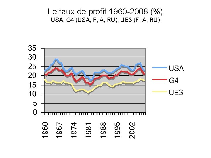 Le taux de profit 1960 -2008 (%) USA, G 4 (USA, F, A, RU),