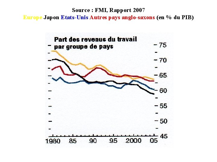 Source : FMI, Rapport 2007 Europe Japon Etats-Unis Autres pays anglo-saxons (en % du