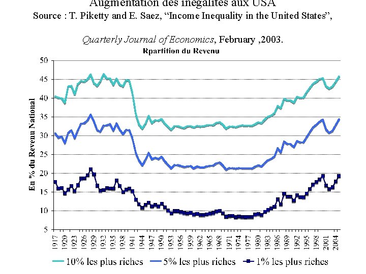 Augmentation des inégalités aux USA Source : T. Piketty and E. Saez, “Income Inequality
