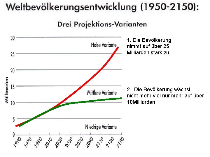 1. Die Bevölkerung nimmt auf über 25 Milliarden stark zu. 2. Die Bevölkerung wächst