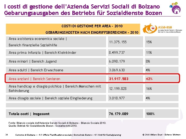 I costi di gestione dell’Azienda Servizi Sociali di Bolzano Gebarungsausgaben des Betriebs für Sozialdienste