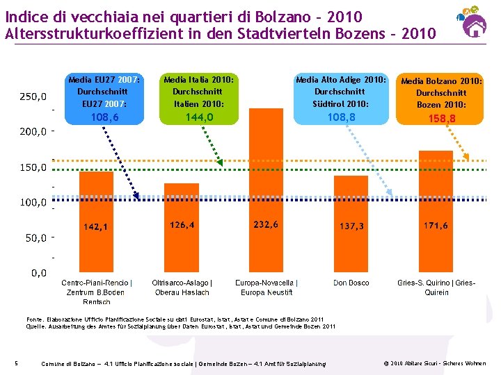 Indice di vecchiaia nei quartieri di Bolzano – 2010 Altersstrukturkoeffizient in den Stadtvierteln Bozens