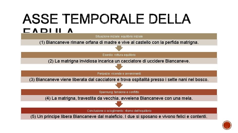 Situazione iniziale: equilibrio iniziale (1) Biancaneve rimane orfana di madre e vive al castello Situazione iniziale: equilibrio iniziale (1) Biancaneve rimane orfana di madre e vive al castello
