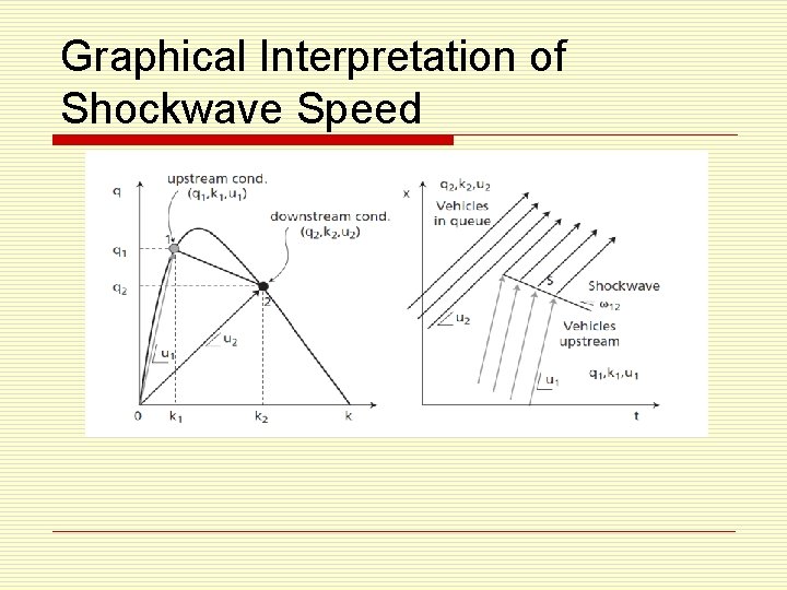 Graphical Interpretation of Shockwave Speed 