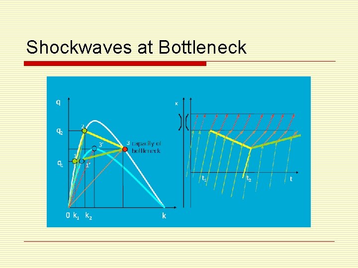 Shockwaves at Bottleneck 