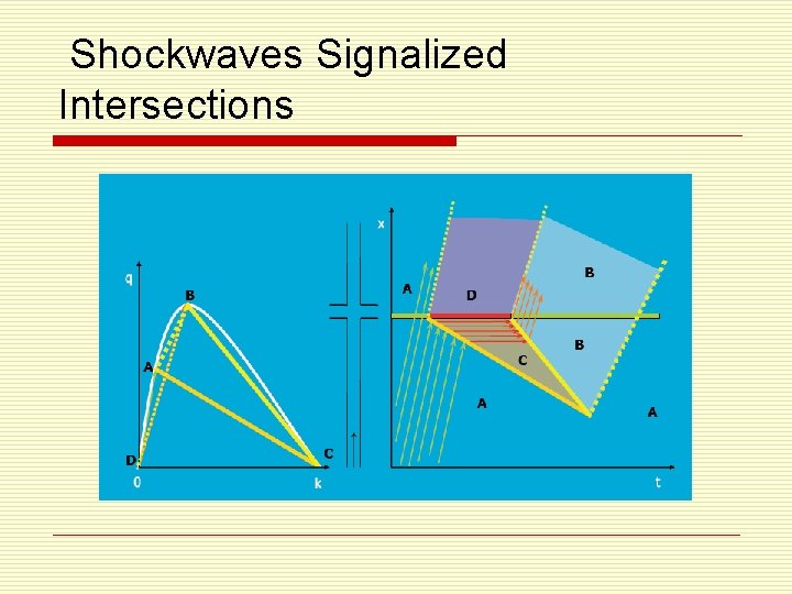 Shockwaves Signalized Intersections 