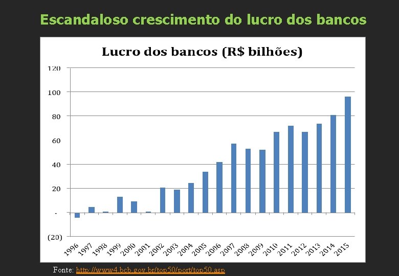 Escandaloso crescimento do lucro dos bancos Fonte: http: //www 4. bcb. gov. br/top 50/port/top