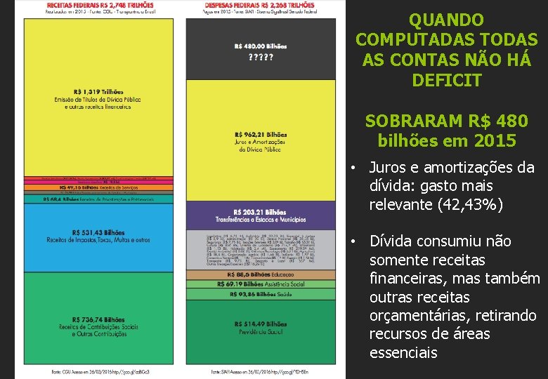 QUANDO COMPUTADAS TODAS AS CONTAS NÃO HÁ DEFICIT SOBRARAM R$ 480 bilhões em 2015