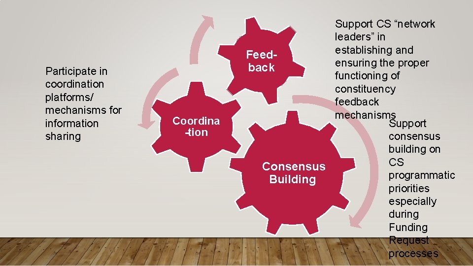 Participate in coordination platforms/ mechanisms for information sharing Coordina -tion Support CS “network leaders”