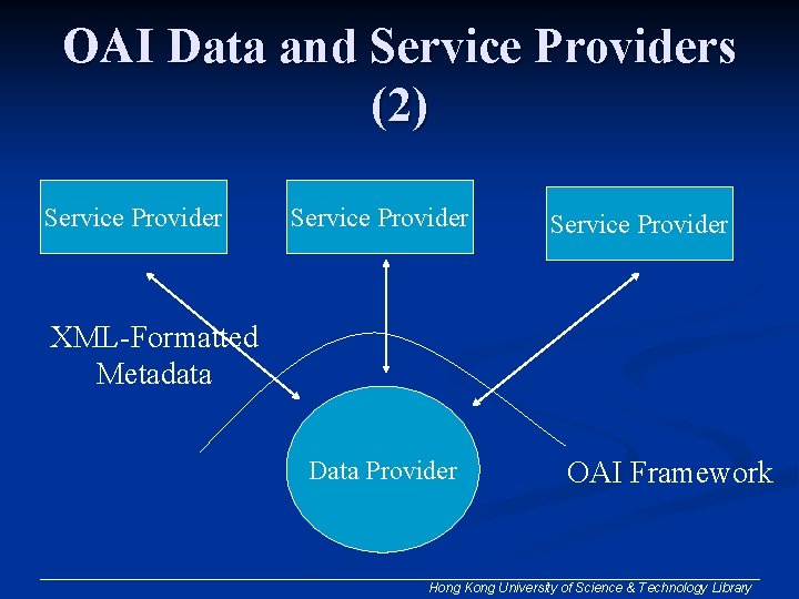 OAI Data and Service Providers (2) Service Provider XML-Formatted Metadata Data Provider OAI Framework OAI Data and Service Providers (2) Service Provider XML-Formatted Metadata Data Provider OAI Framework