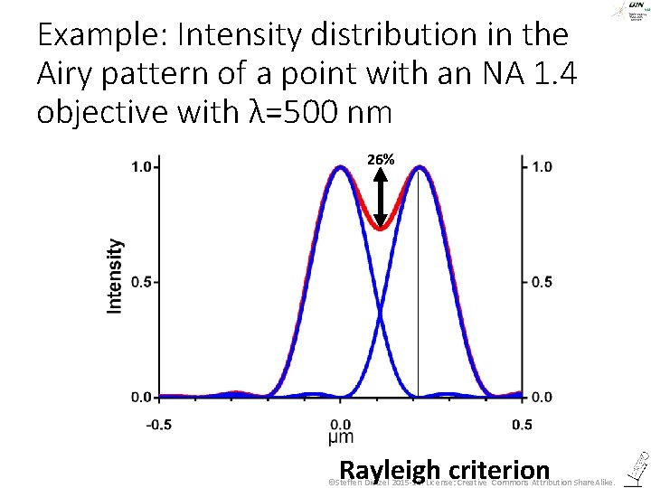 Example: Intensity distribution in the Airy pattern of a point with an NA 1.