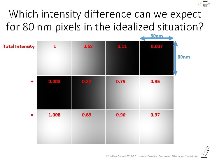 Which intensity difference can we expect for 80 nm pixels in the idealized situation?