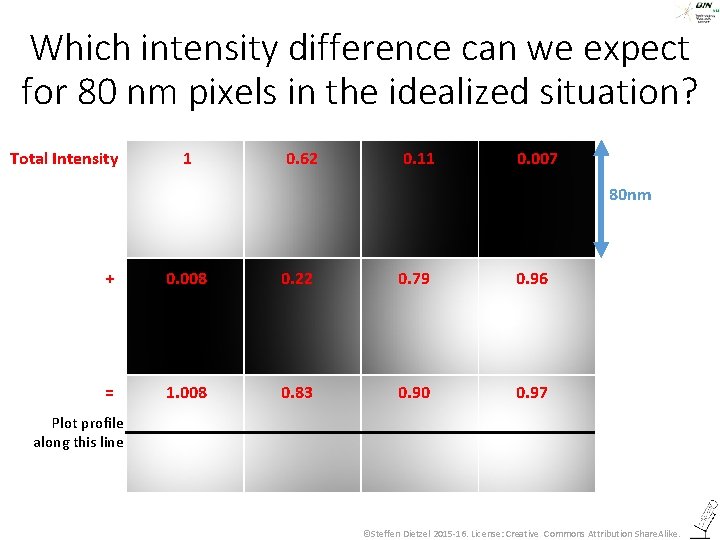 Which intensity difference can we expect for 80 nm pixels in the idealized situation?