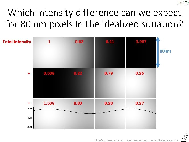 Which intensity difference can we expect for 80 nm pixels in the idealized situation?