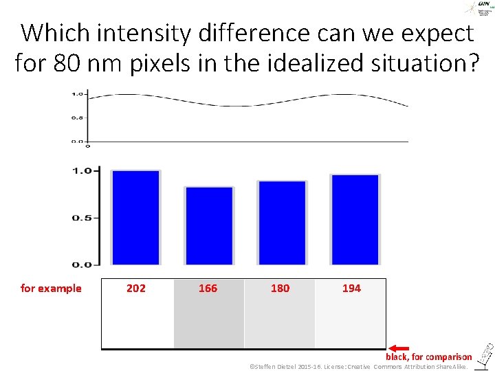 Which intensity difference can we expect for 80 nm pixels in the idealized situation?