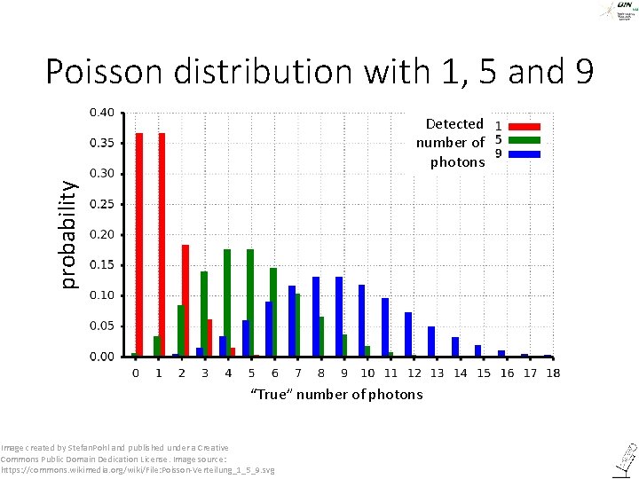 Poisson distribution with 1, 5 and 9 probability Detected number of photons “True” number