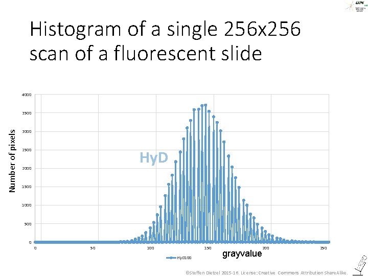 Histogram of a single 256 x 256 scan of a fluorescent slide Histogram Hy.