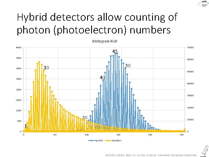 Hybrid detectors allow counting of photon (photoelectron) numbers Histogram Hy. D 4000 70000 45