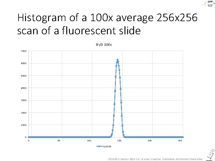 Histogram of a 100 x average 256 x 256 scan of a fluorescent slide