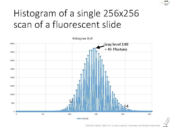 Histogram of a single 256 x 256 scan of a fluorescent slide Histogram Hy.