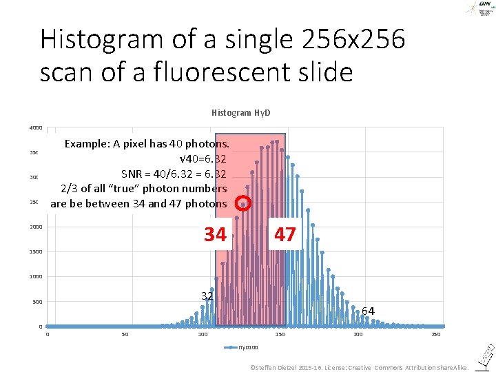 Histogram of a single 256 x 256 scan of a fluorescent slide Histogram Hy.