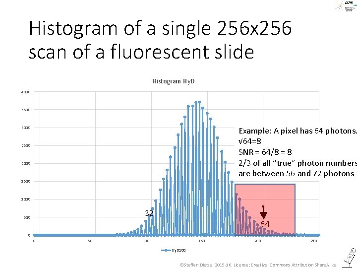 Histogram of a single 256 x 256 scan of a fluorescent slide Histogram Hy.