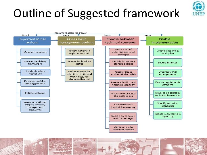 Outline of Suggested framework 
