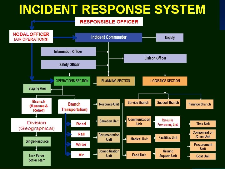 INCIDENT RESPONSE SYSTEM 