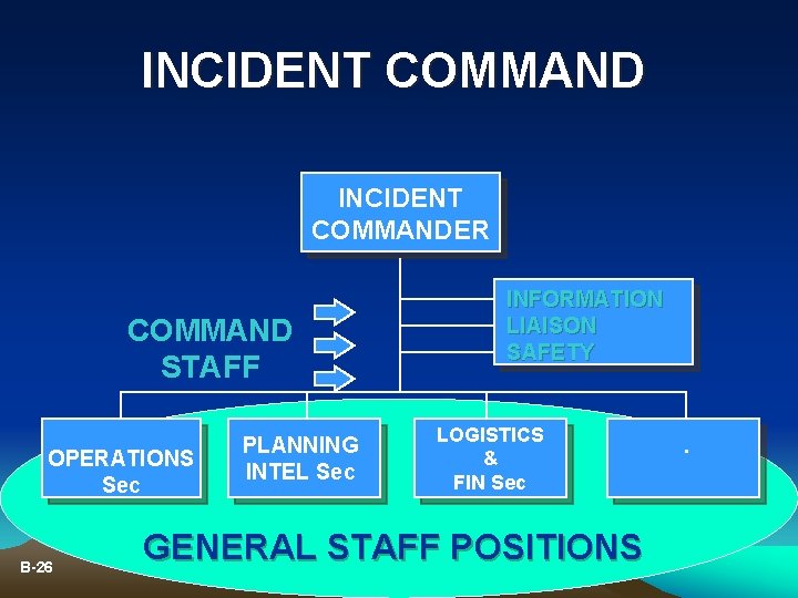 INCIDENT COMMANDER COMMAND STAFF OPERATIONS Sec B-26 PLANNING INTEL Sec INFORMATION LIAISON SAFETY LOGISTICS