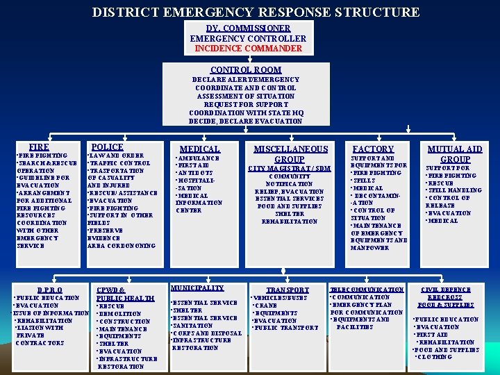 DISTRICT EMERGENCY RESPONSE STRUCTURE DY. COMMISSIONER EMERGENCY CONTROLLER INCIDENCE COMMANDER CONTROL ROOM DECLARE ALERT/EMERGENCY