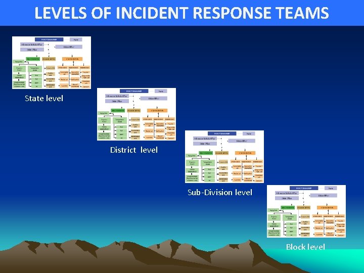 LEVELS OF INCIDENT RESPONSE TEAMS State level District level Sub-Division level Block level 