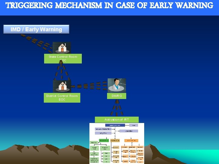 TRIGGERING MECHANISM IN CASE OF EARLY WARNING IMD / Early Warning State Control Room