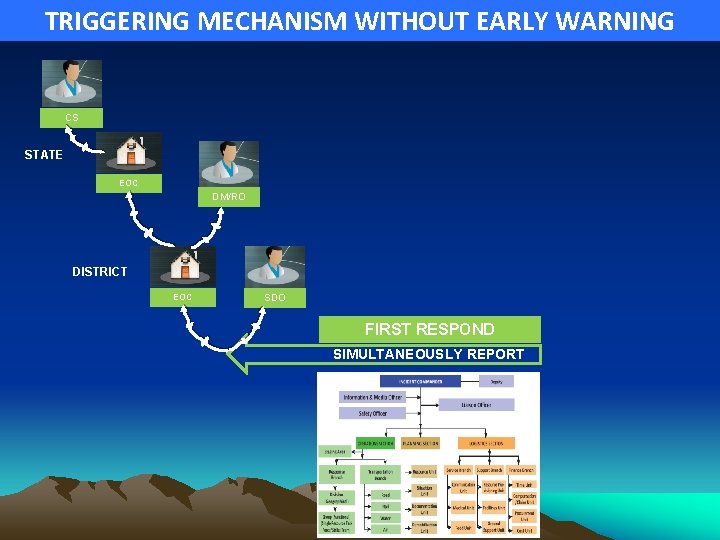 TRIGGERING MECHANISM WITHOUT EARLY WARNING CS STATE EOC DM/RO DISTRICT EOC SDO FIRST RESPOND