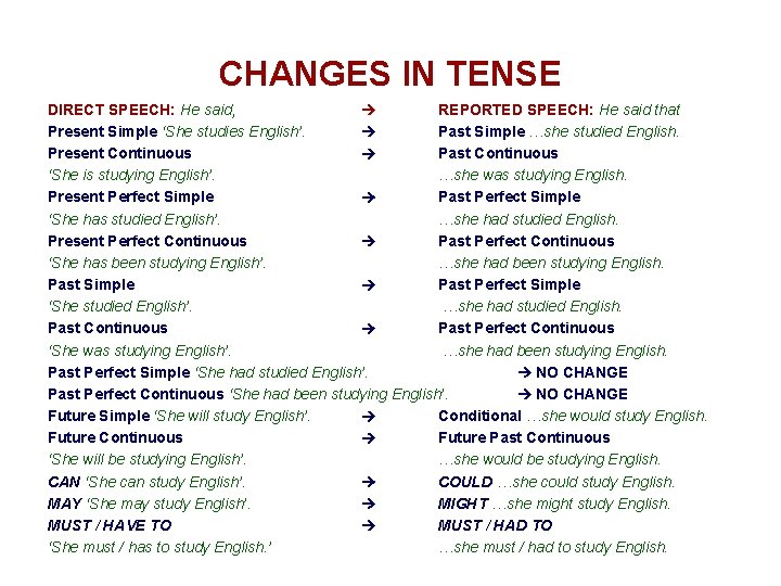 CHANGES IN TENSE DIRECT SPEECH: He said, REPORTED SPEECH: He said that Present Simple