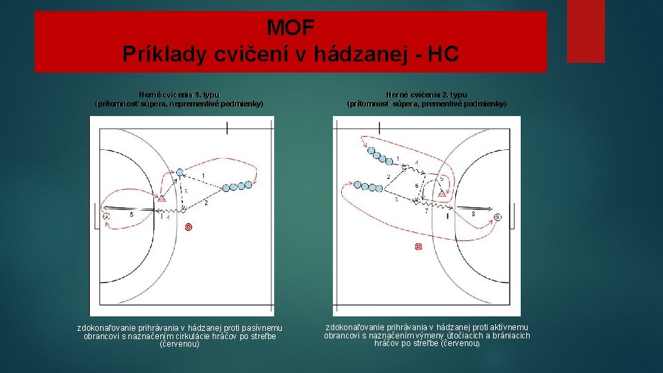 MOF Príklady cvičení v hádzanej - HC Herné cvičenia 1. 1. typu (prítomnosť súpera,