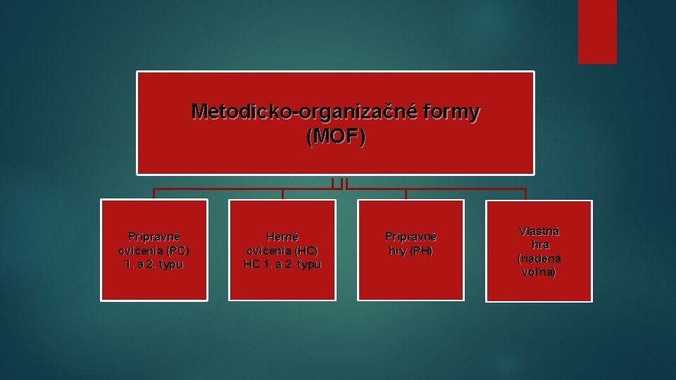 Metodicko-organizačné formy (MOF) Prípravné cvičenia (PC) 1. a 2. typu Herné cvičenia (HC) HC