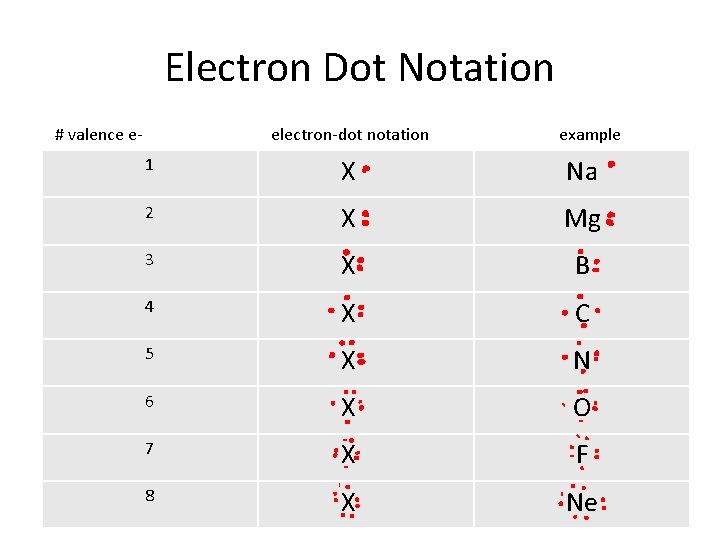 Electron Dot Notation # valence e- electron-dot notation example 1 X Na 2 X