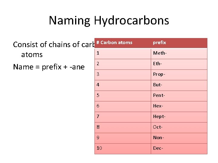 Naming Hydrocarbons # Carbon atoms Consist of chains of carbon 1 atoms Name =